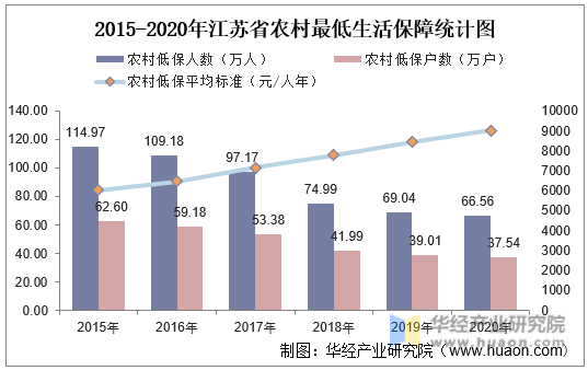 2015-2020年江苏省农村最低生活保障统计图
