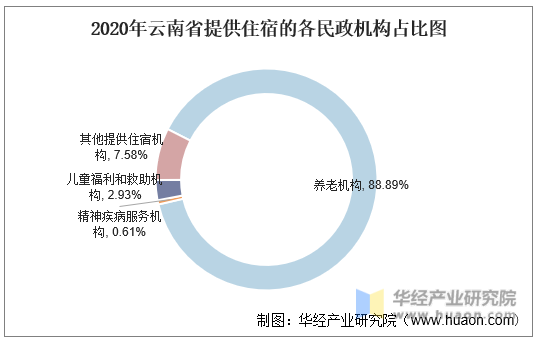 2020年云南省提供住宿的各民政机构占比图