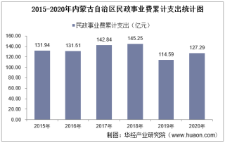 2015-2020年内蒙古自治区民政事业支出、民政机构数量、社会救助及儿童收养情况