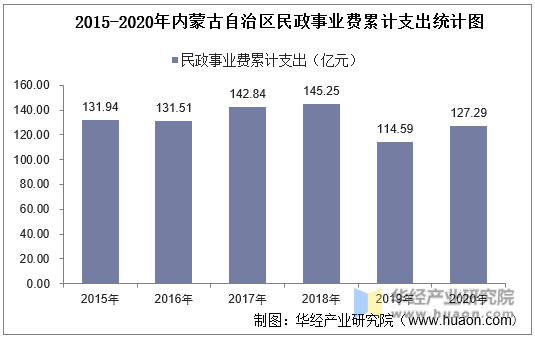 2015-2020年内蒙古自治区民政事业费累计支出统计图
