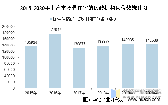 2015-2020年上海市提供住宿的民政机构床位数统计图