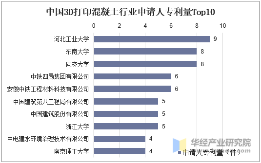 中国3D打印混凝土行业申请人专利量Top10