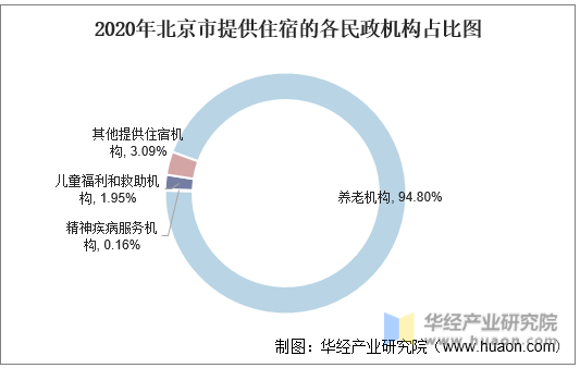 2020年北京市提供住宿的各民政机构占比图