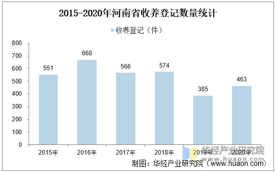 2015-2020年河南省收养登记数量统计