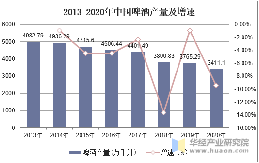 2013-2020年中国啤酒产量及增速