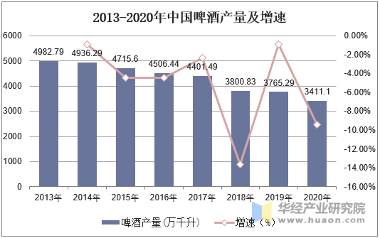 2013-2020年中国啤酒产量及增速