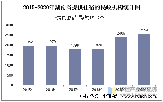 2015-2020年湖南省提供住宿的民政机构统计图
