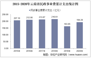 2015-2020年云南省民政事业支出、民政机构数量、社会救助及儿童收养情况