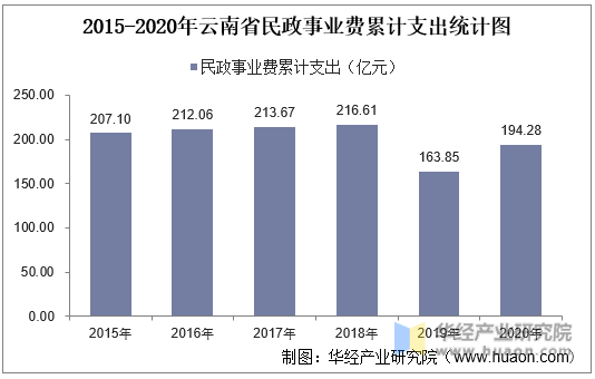 2015-2020年云南省民政事业费累计支出统计图