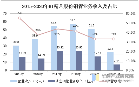 2015-2020年H1精艺股份铜管业务收入及占比