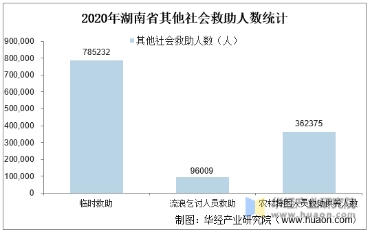 2020年湖南省其他社会救助人数统计