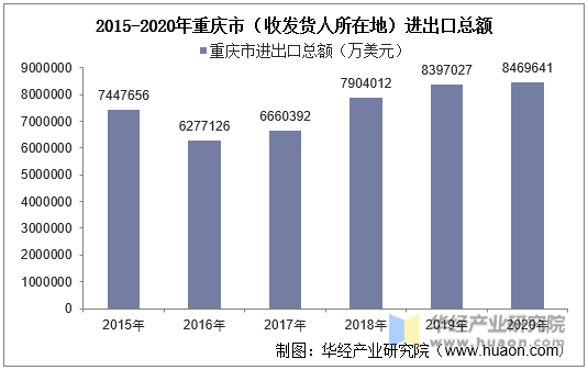 2015-2020年重庆市（收发货人所在地）进出口总额