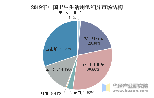 2019年中国卫生生活用纸细分市场结构