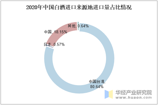 2020年中国白酒进口来源地进口量占比情况