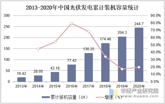 2013-2020年中国光伏发电累计装机容量统计