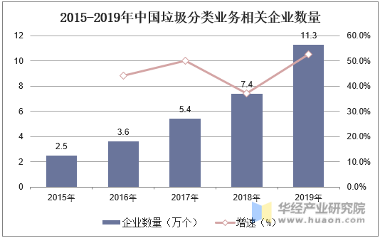 2015-2019年中国垃圾分类业务相关企业数量
