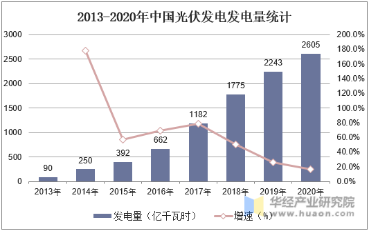 2013-2020年中国光伏发电发电量统计