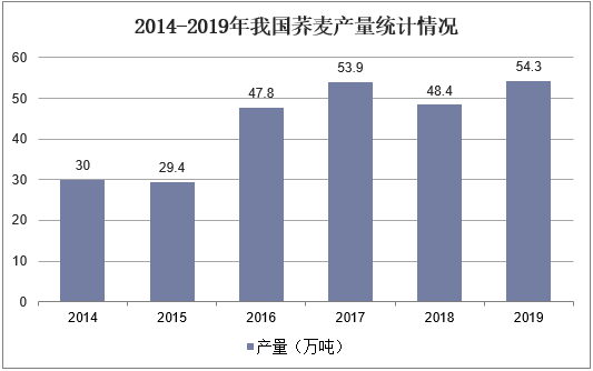 2014-2019年我国荞麦产量统计情况