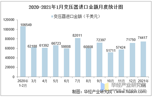 2020-2021年1月中国变压器进口金额月度统计图
