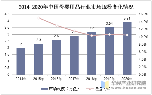 2014-2020年中国母婴用品行业市场规模变化情况