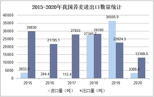 2015-2020年我国荞麦进出口数量统计