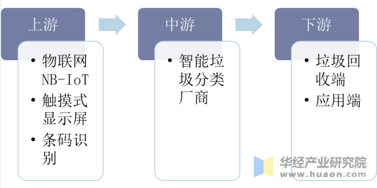 中国智能垃圾分类行业产业链