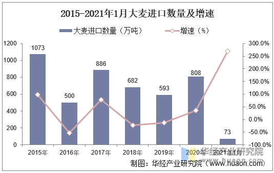 2015-2021年1月中国大麦进口数量及增速