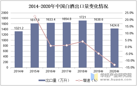 2014-2020年中国白酒出口量变化情况