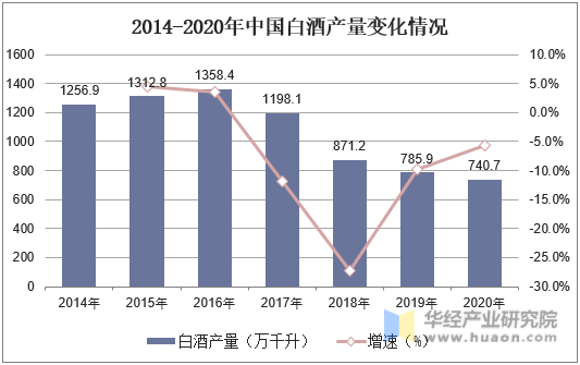 2014-2020年中国白酒产量变化情况