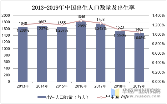 2013-2019年中国出生人口数量及出生率