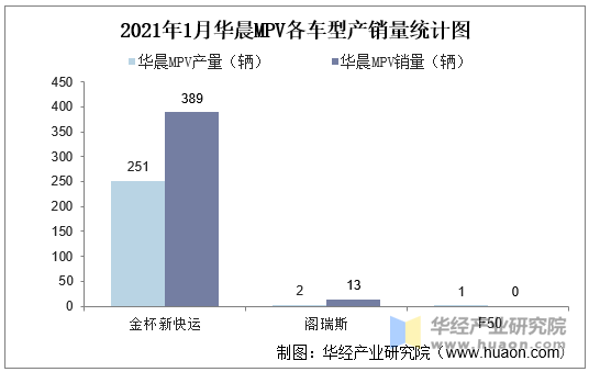 2021年1月华晨MPV各车型产销量统计图