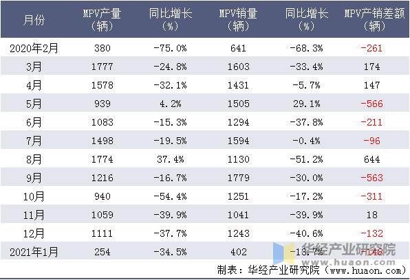 近一年华晨MPV产销量月度统计表