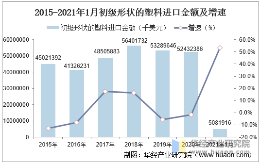 2015-2021年1月中国初级形状的塑料进口金额及增速