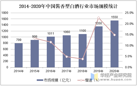 2014-2020年中国酱香型白酒行业市场规模统计