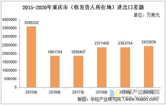 2015-2020年重庆市（收发货人所在地）进出口差额