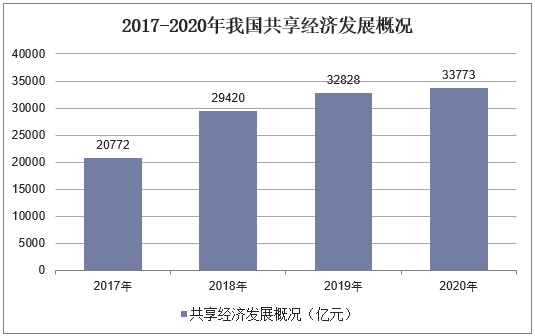 2017-2020年我国共享经济发展概况