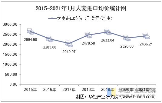 2015-2021年1月中国大麦进口均价统计图