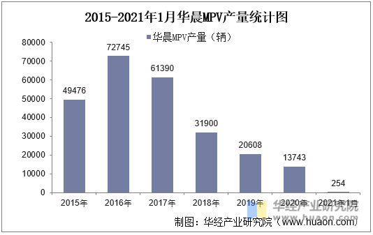 2015-2021年1月华晨MPV产量统计图