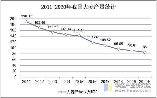 2011-2020年我国大麦产量统计情况