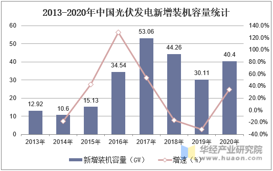 2013-2020年中国光伏发电新增装机容量统计