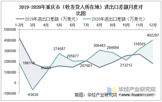2019-2020年重庆市（收发货人所在地）进出口差额月度对比图