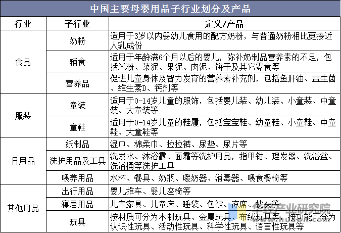 中国主要母婴用品子行业划分及产品