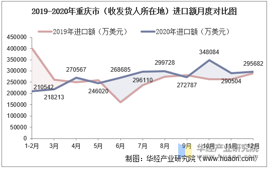 2019-2020年重庆市（收发货人所在地）进口额月度对比图