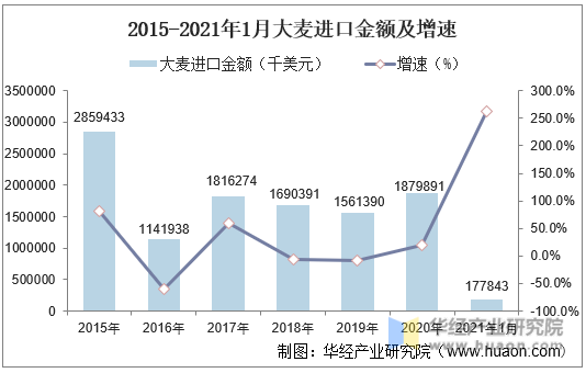 2015-2021年1月中国大麦进口金额及增速