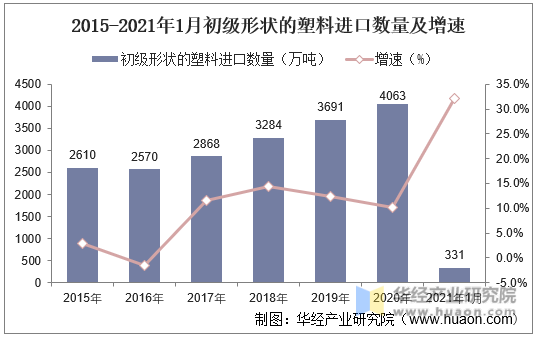 2015-2021年1月中国初级形状的塑料进口数量及增速