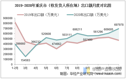 2019-2020年重庆市（收发货人所在地）出口额月度对比图