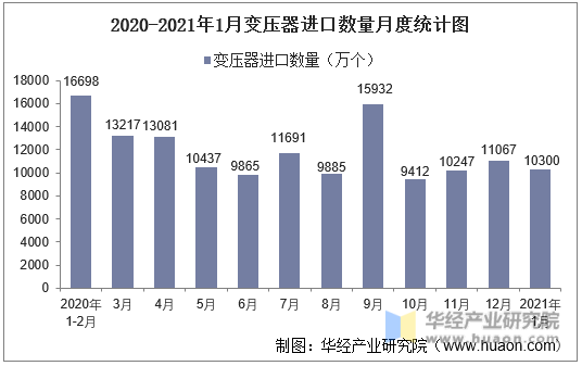 2020-2021年1月中国变压器进口数量月度统计图
