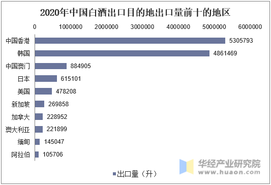 2020年中国白酒出口目的地出口量前十的地区