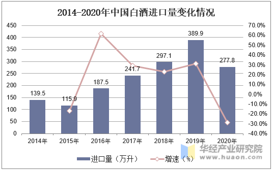 2014-2020年中国白酒进口量变化情况