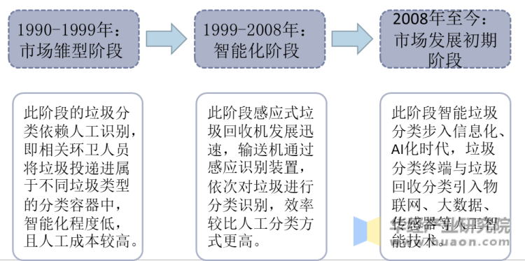 中国智能垃圾分类行业发展历程
